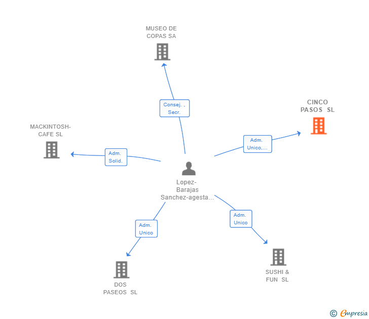 Vinculaciones societarias de CINCO PASOS SL