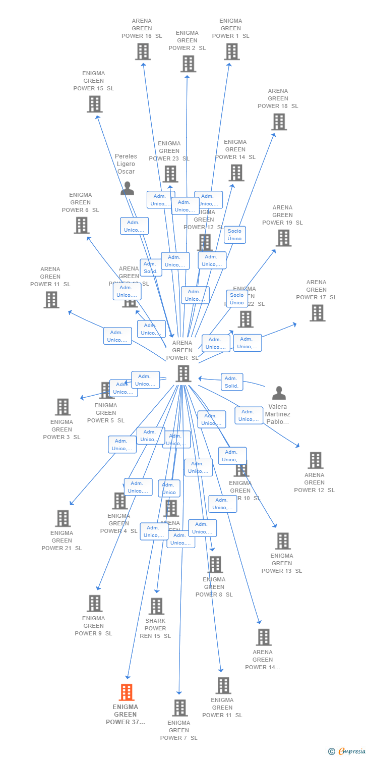 Vinculaciones societarias de ENIGMA GREEN POWER 37 SL
