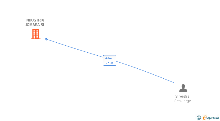 Vinculaciones societarias de INDUSTRIA JOMASA SL