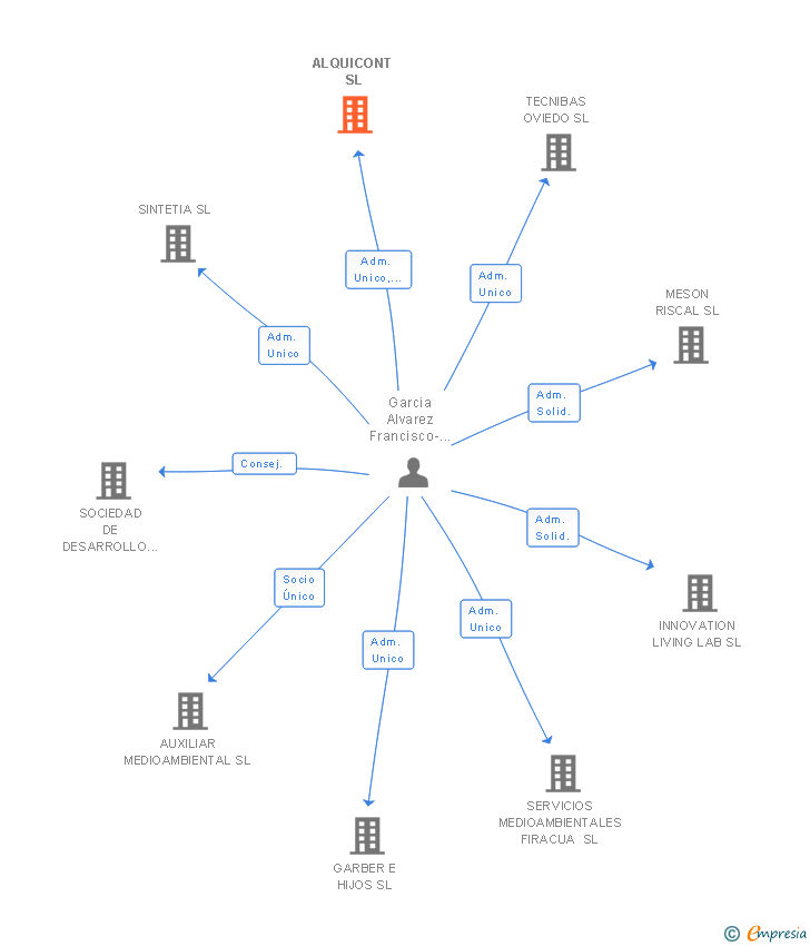 Vinculaciones societarias de ALQUICONT SL