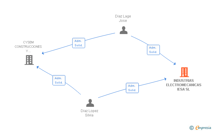 Vinculaciones societarias de INDUSTRIAS ELECTROMECANICAS IESA SL