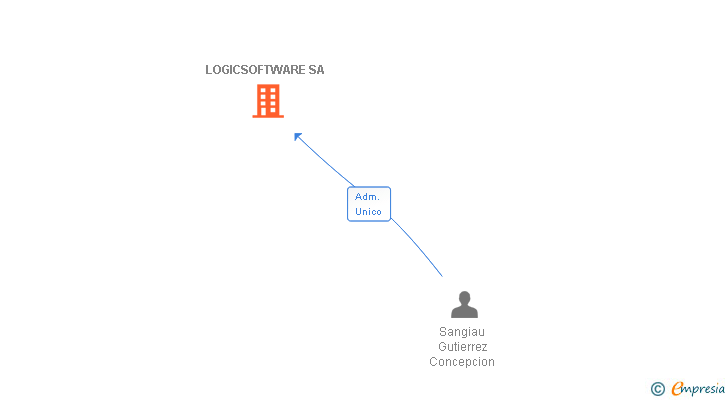 Vinculaciones societarias de LOGICSOFTWARE SA