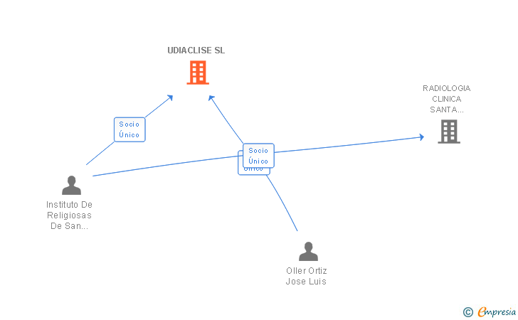 Vinculaciones societarias de UDIACLISE SL