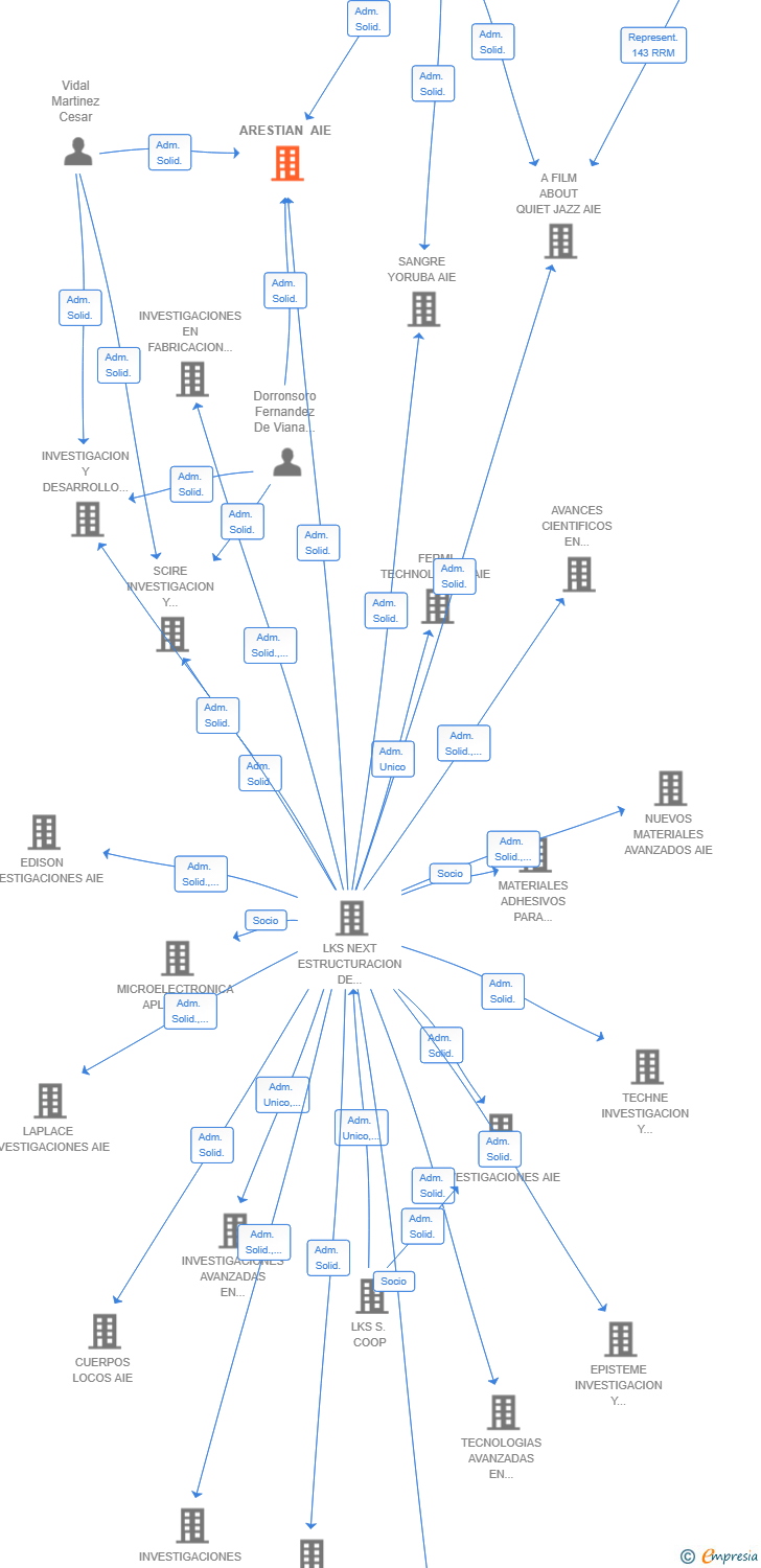 Vinculaciones societarias de ARESTIAN AIE