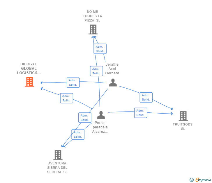 Vinculaciones societarias de DILOGYC GLOBAL LOGISTICS SL
