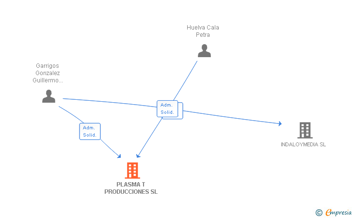 Vinculaciones societarias de PLASMA T PRODUCCIONES SL