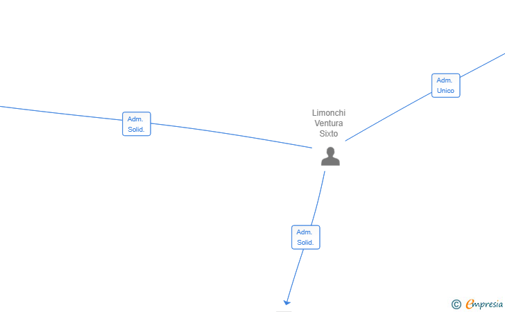 Vinculaciones societarias de LIVE HUSI GROUP SL