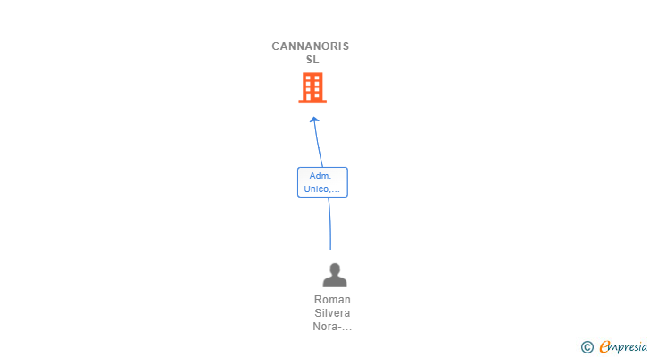 Vinculaciones societarias de CANNANORIS SL