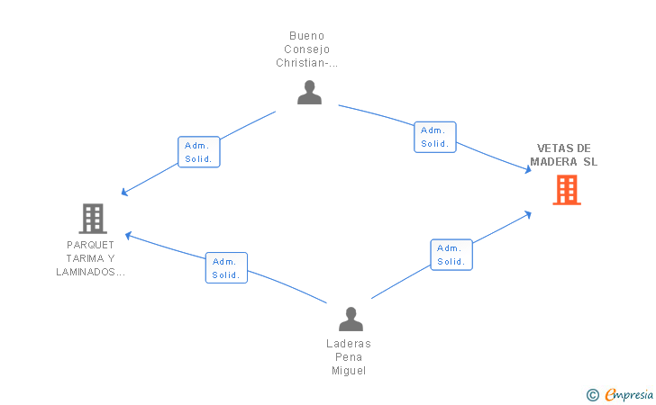 Vinculaciones societarias de VETAS DE MADERA SL
