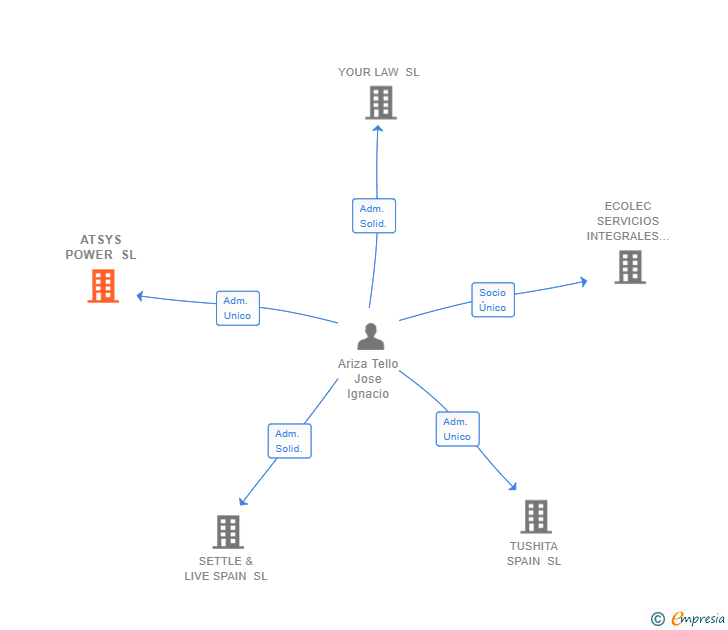 Vinculaciones societarias de ATSYS POWER SL