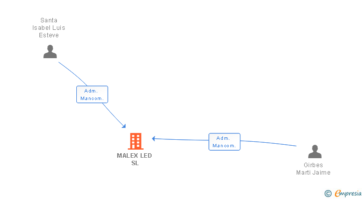 Vinculaciones societarias de MALEX LED SL