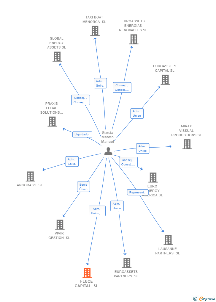 Vinculaciones societarias de FLUCE CAPITAL SL