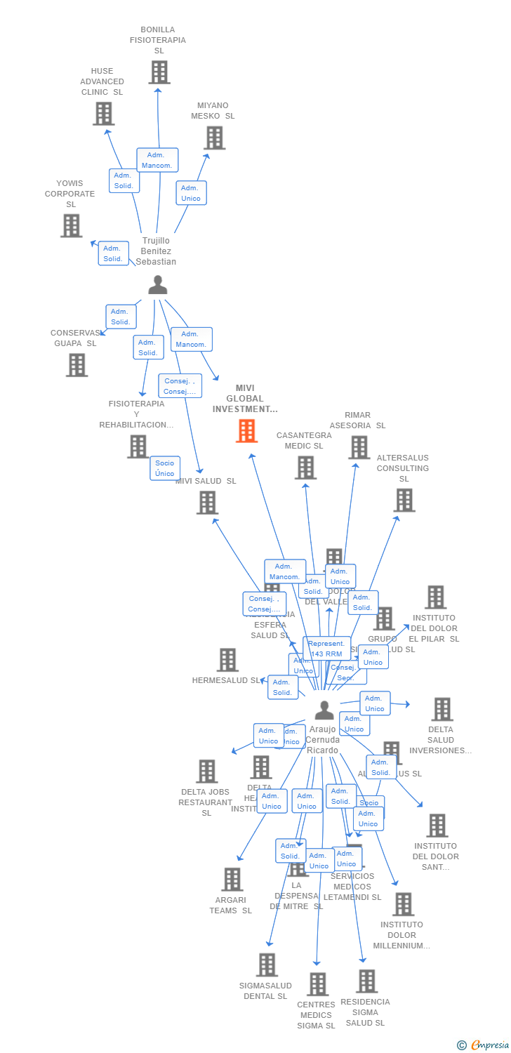 Vinculaciones societarias de MIVI GLOBAL INVESTMENT SL