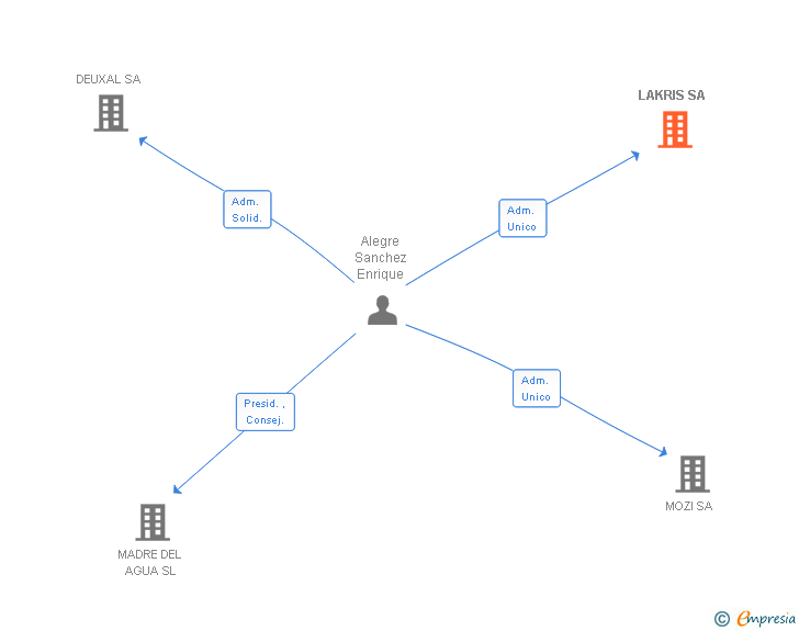 Vinculaciones societarias de LAKRIS SA
