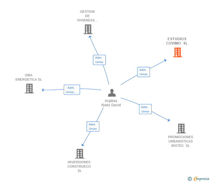 Vinculaciones societarias de ESTUDIOS COVIMO SL