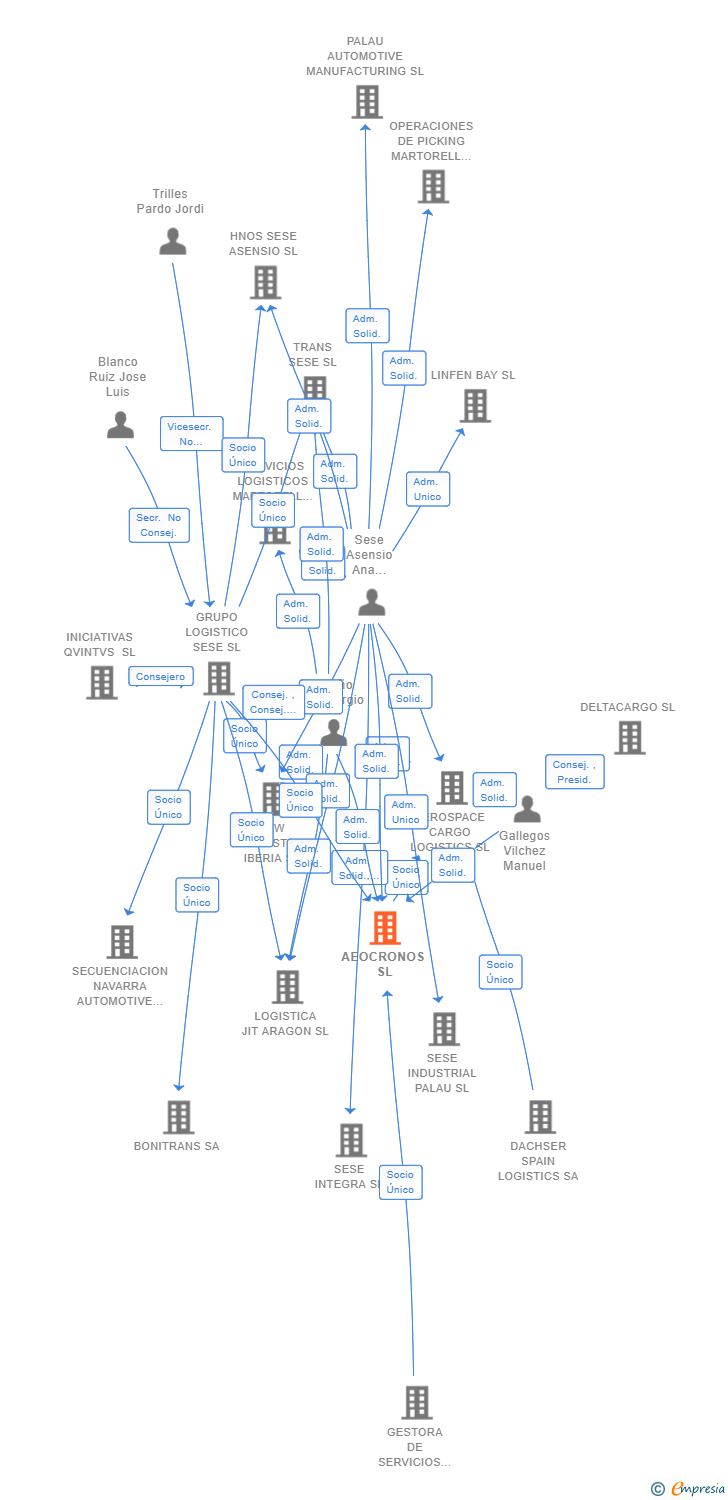 Vinculaciones societarias de AEOCRONOS SL