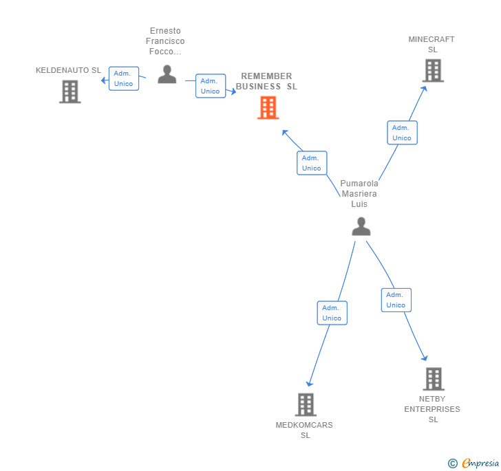 Vinculaciones societarias de REMEMBER BUSINESS SL