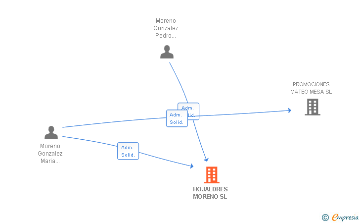 Vinculaciones societarias de HOJALDRES MORENO SL