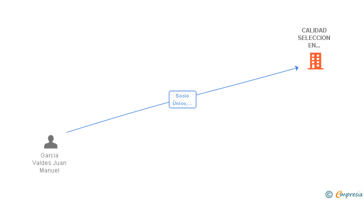 Vinculaciones societarias de CALIDAD SELECCION EN ALIMENTACION Y DERIVADOS SL