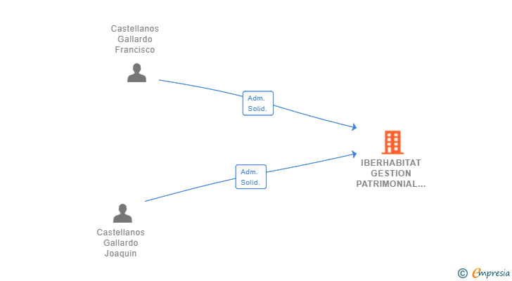Vinculaciones societarias de IBERHABITAT GESTION PATRIMONIAL SL