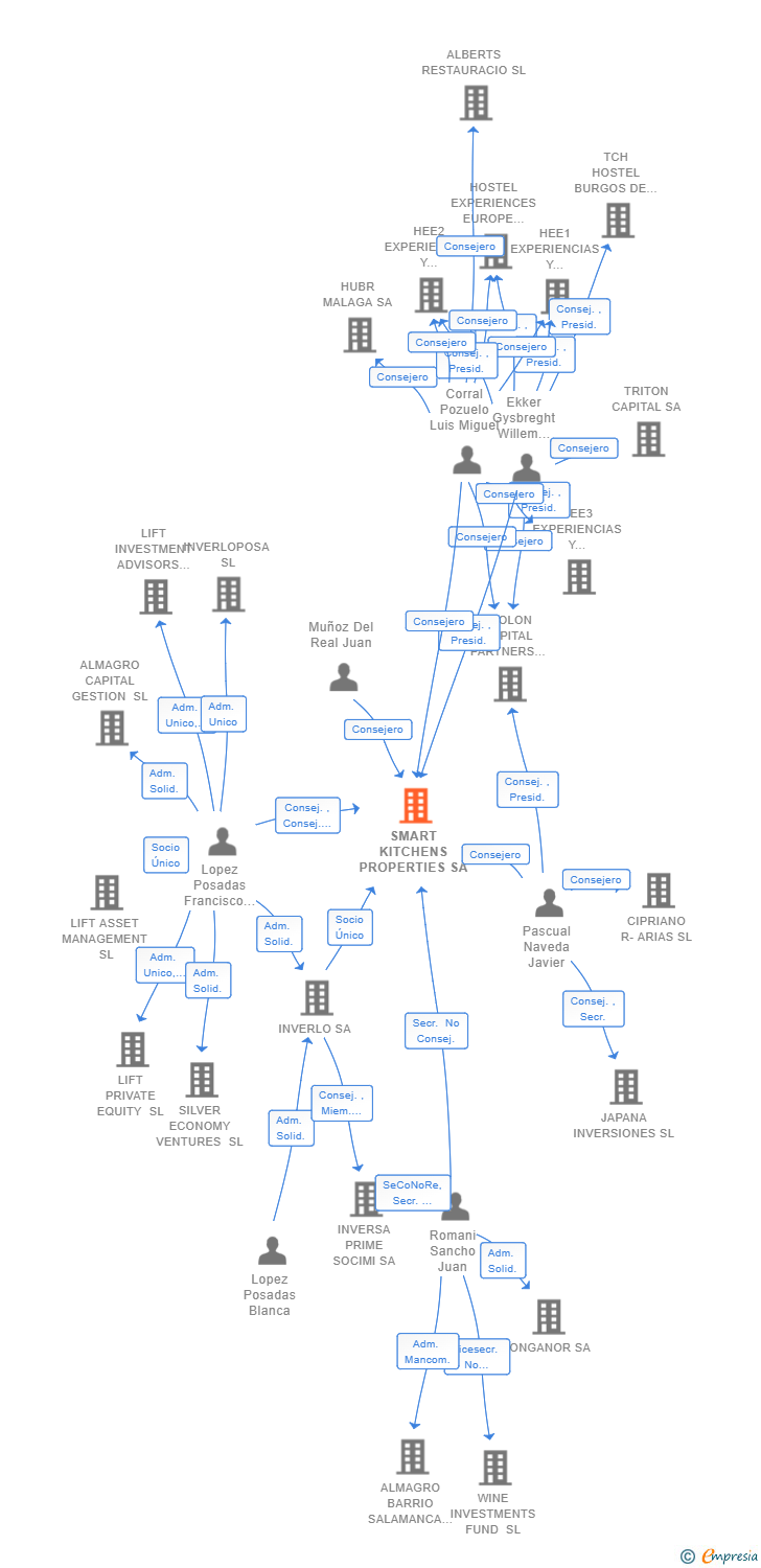 Vinculaciones societarias de SMART KITCHENS PROPERTIES SOCIMI SA