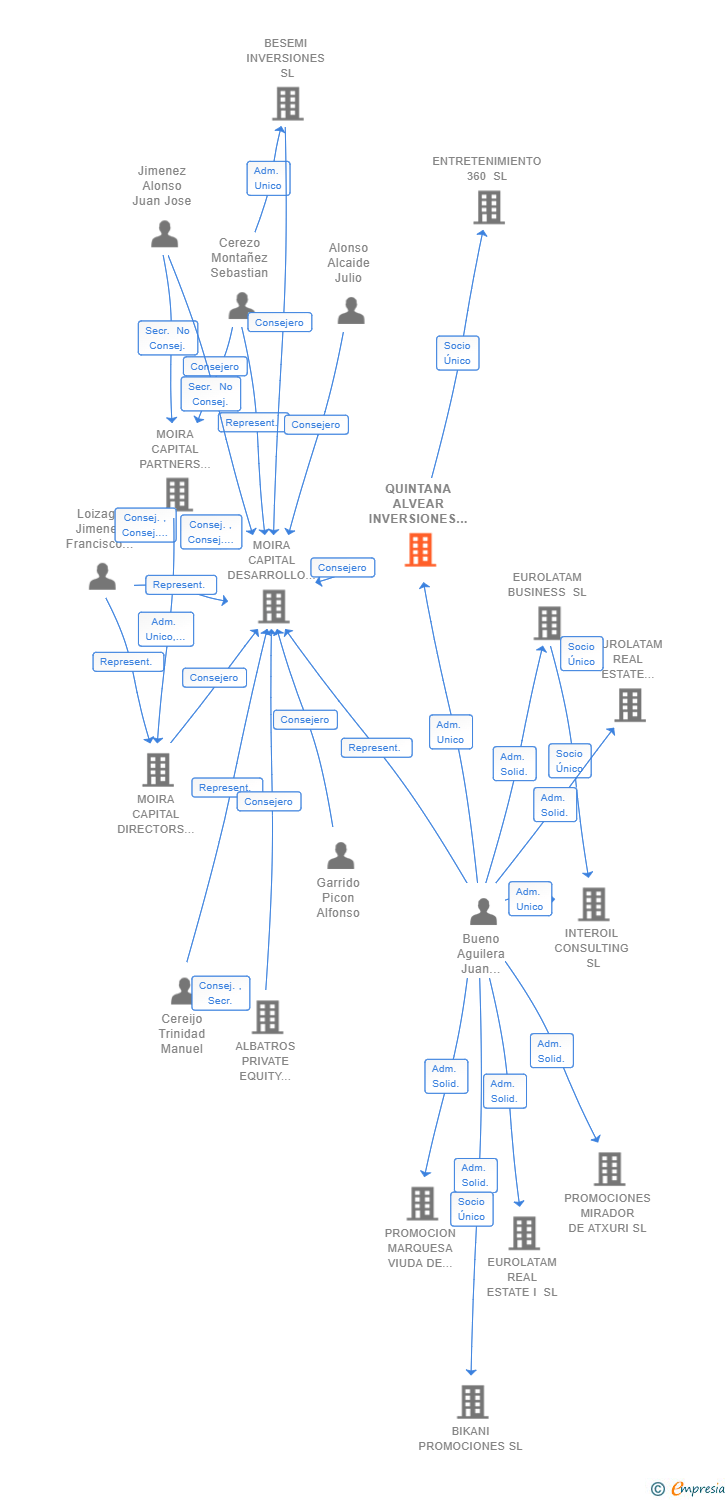 Vinculaciones societarias de QUINTANA ALVEAR INVERSIONES SL