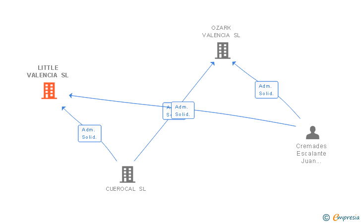 Vinculaciones societarias de LITTLE VALENCIA SL