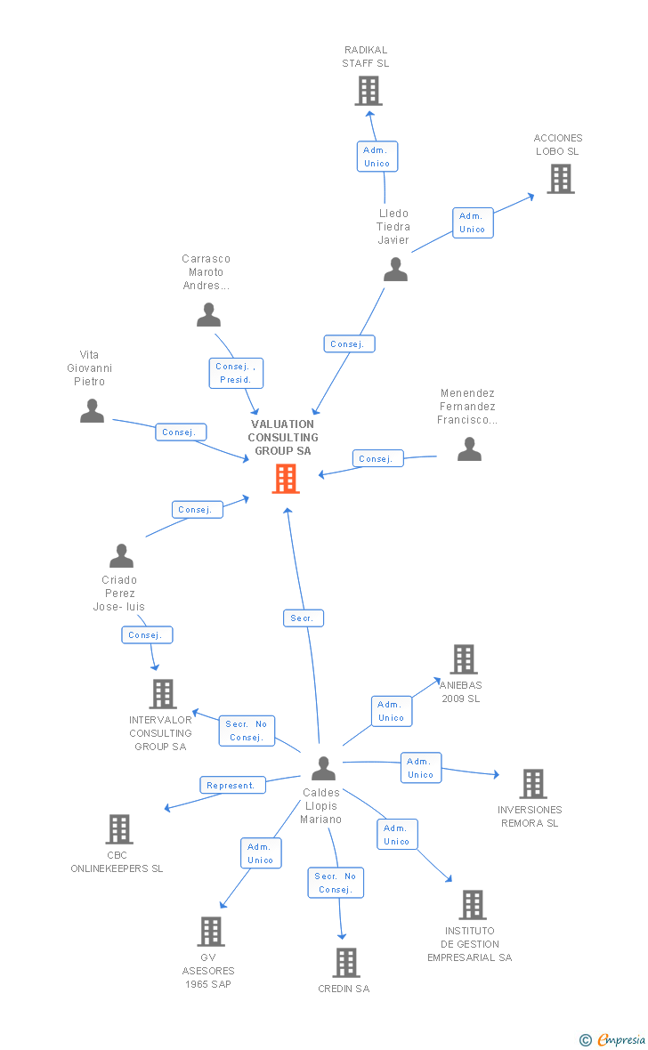 Vinculaciones societarias de VALUATION CONSULTING GROUP SA