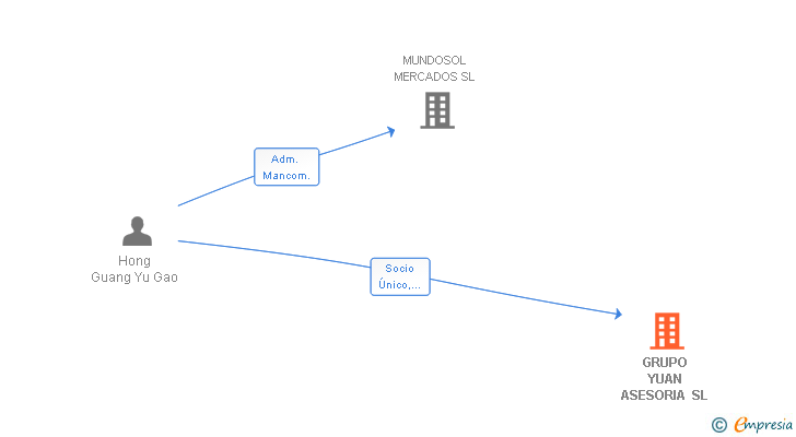 Vinculaciones societarias de GRUPO YUAN ASESORIA SL