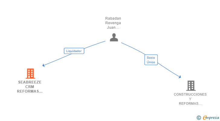 Vinculaciones societarias de SEABREEZE CRM REFORMAS SL