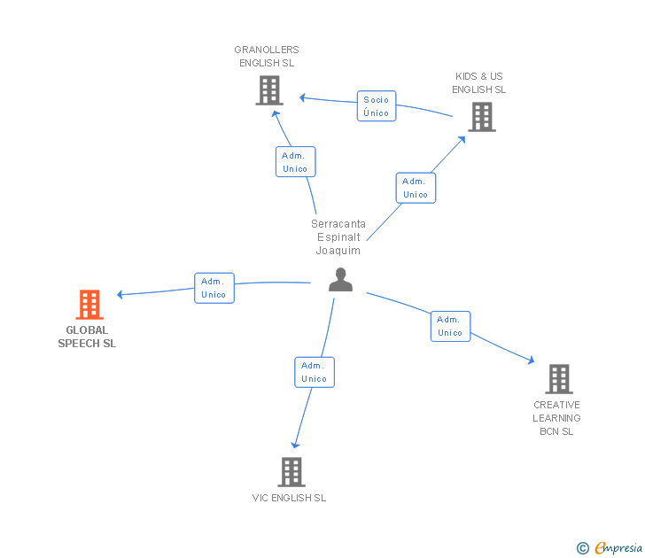 Vinculaciones societarias de GLOBAL SPEECH SL