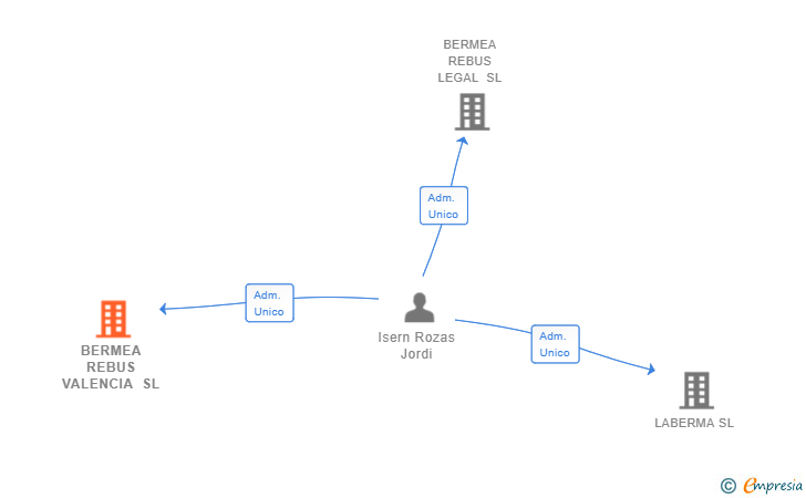 Vinculaciones societarias de BERMEA REBUS VALENCIA SL