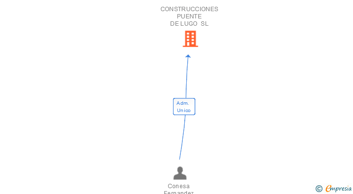 Vinculaciones societarias de CONSTRUCCIONES PUENTE DE LUGO SL