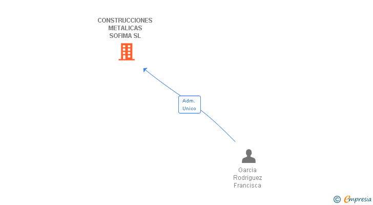 Vinculaciones societarias de CONSTRUCCIONES METALICAS SOFIMA SL