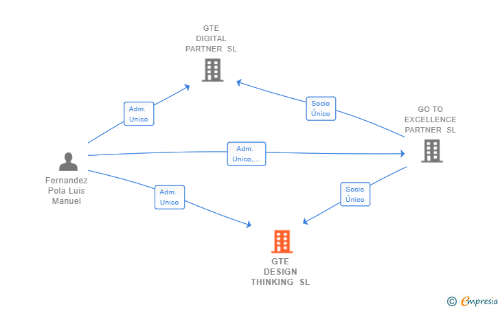 Vinculaciones societarias de GTE DESIGN THINKING SL