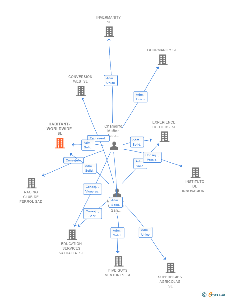 Vinculaciones societarias de HABITANT-WORLDWIDE SL