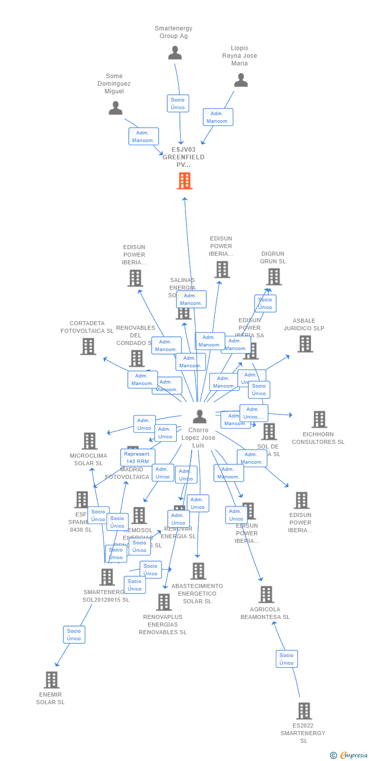 Vinculaciones societarias de ESJV03 GREENFIELD PV DEVELOPMENT SL