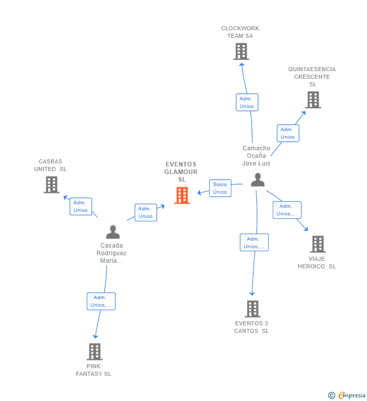 Vinculaciones societarias de EVENTOS GLAMOUR SL