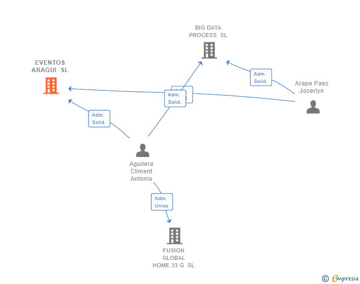 Vinculaciones societarias de EVENTOS ARAGUI SL