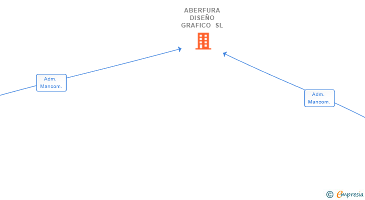 Vinculaciones societarias de ABERFURA DISEÑO GRAFICO SL