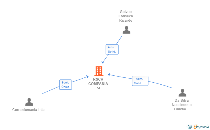 Vinculaciones societarias de RSCA COMPANIA SL (EXTINGUIDA)