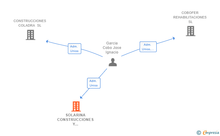 Vinculaciones societarias de SOLARINA CONSTRUCCIONES Y SERVICIOS SL