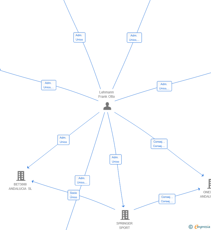 Vinculaciones societarias de BJ HORSEPOWER CAPITAL SL