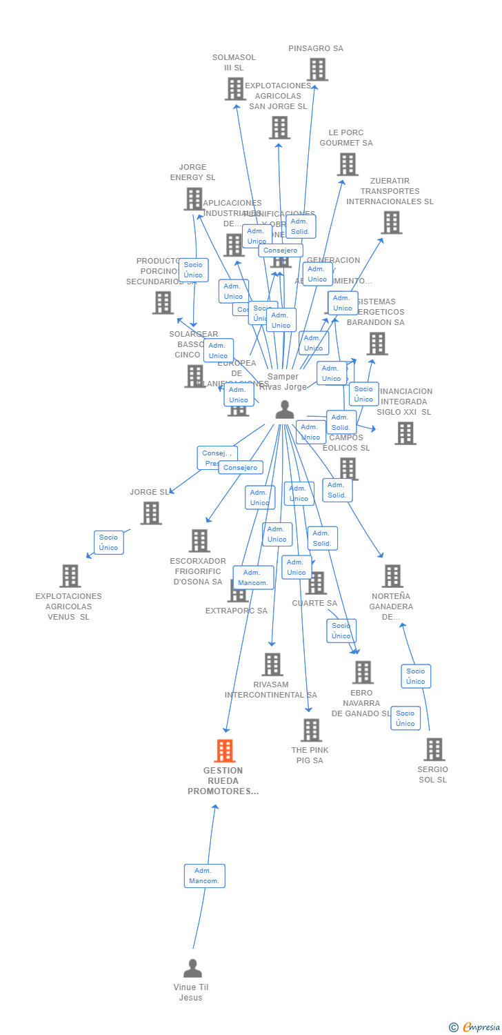 Vinculaciones societarias de GESTION RUEDA PROMOTORES SL
