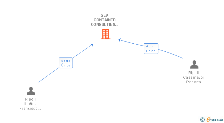 Vinculaciones societarias de SEA CONTAINER CONSULTING SL
