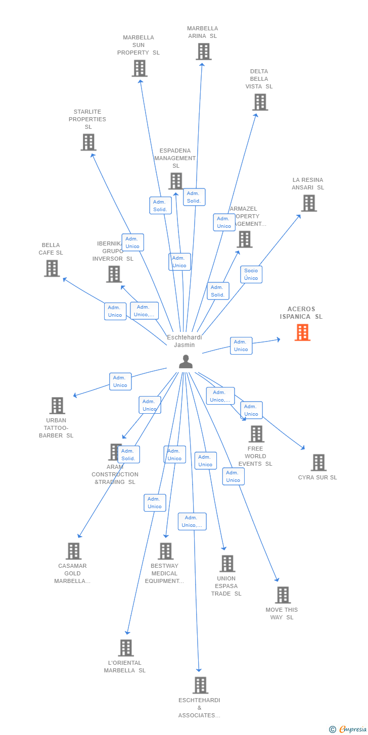 Vinculaciones societarias de ACEROS ISPANICA SL