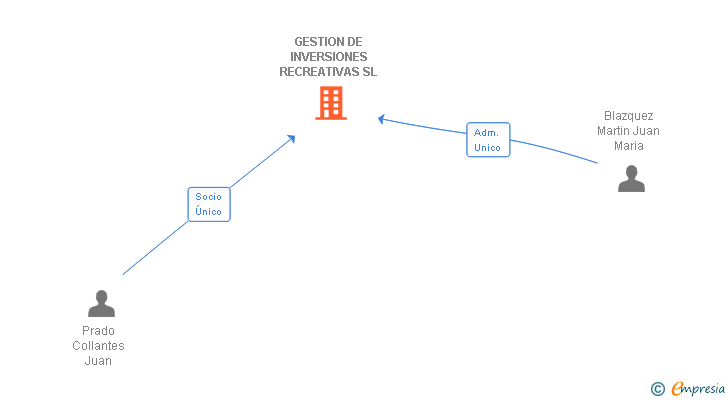 Vinculaciones societarias de GESTION DE INVERSIONES RECREATIVAS SL