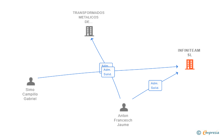 Vinculaciones societarias de INFINITEAM SL