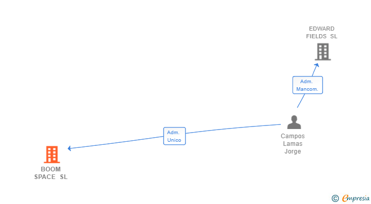 Vinculaciones societarias de BOOM SPACE SL