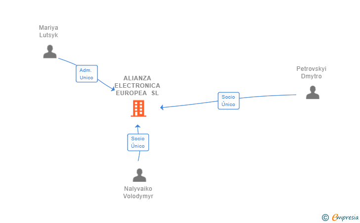 Vinculaciones societarias de ALIANZA ELECTRONICA EUROPEA SL